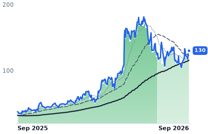 DOCN 12-month price