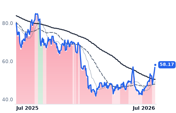 DOCU 12-month price