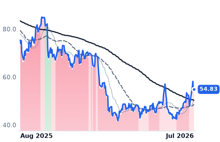 DOCU 12-month price