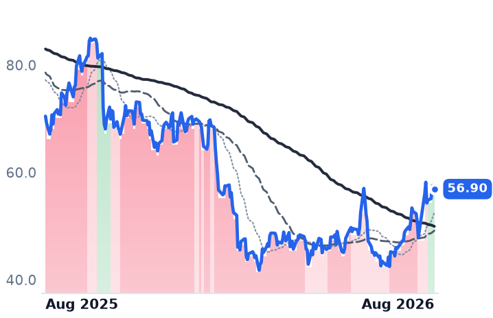 DOCU 12-month price