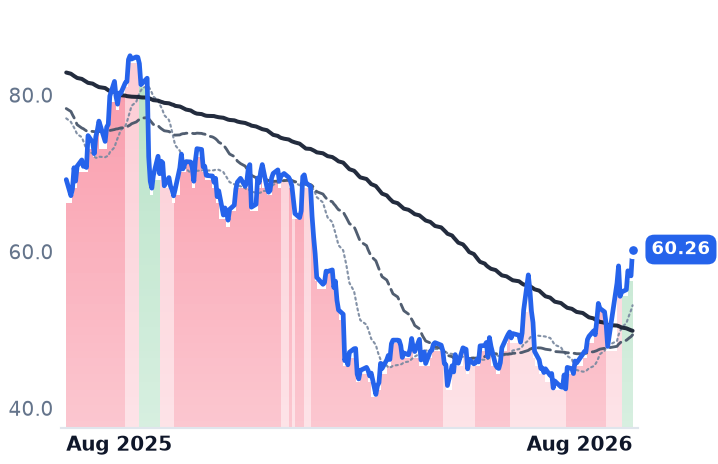 DOCU 12-month price