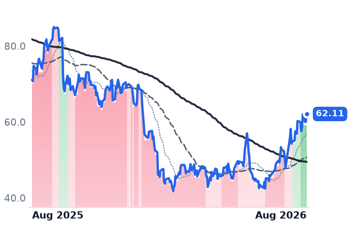 DOCU 12-month price