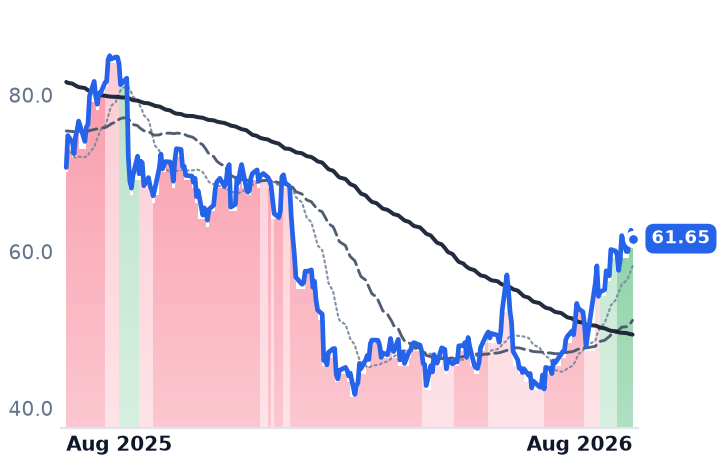 DOCU 12-month price
