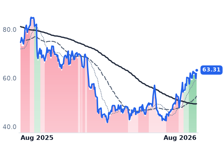 DOCU 12-month price