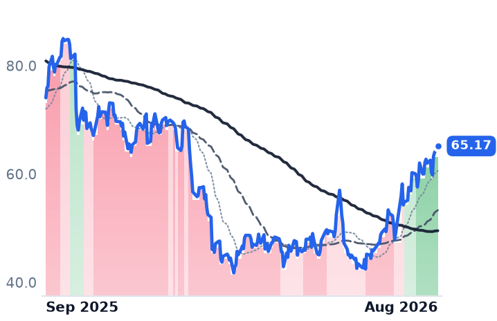 DOCU 12-month price