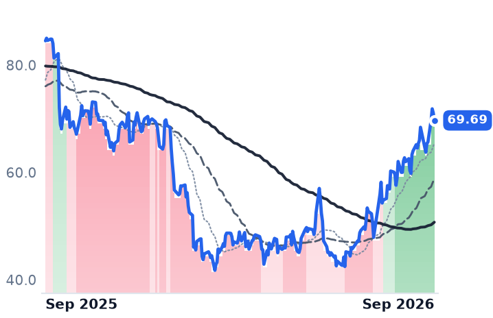 DOCU 12-month price