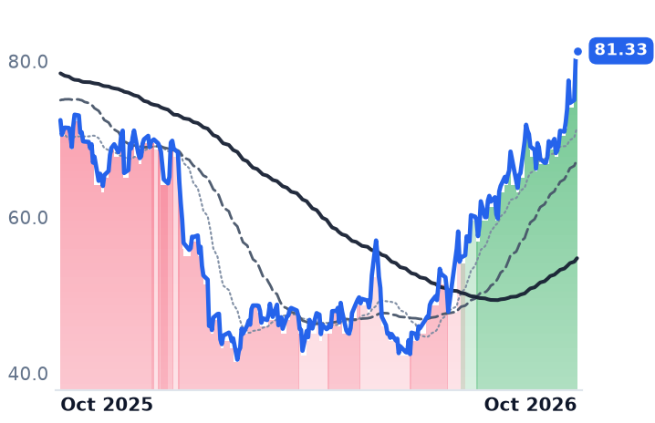 DOCU 12-month price