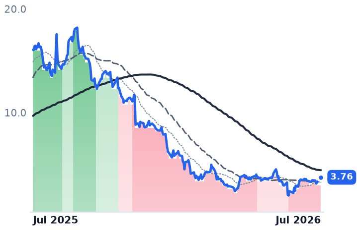DOMO 12-month price