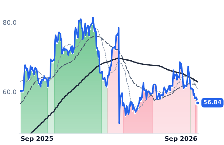 DOO 12-month price