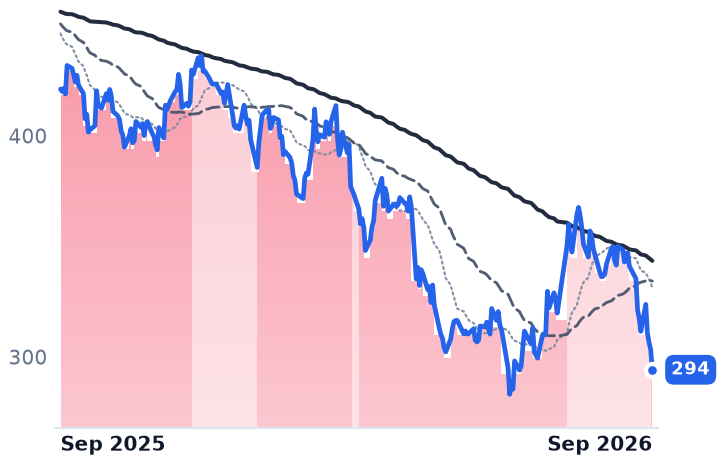 DPZ 12-month price