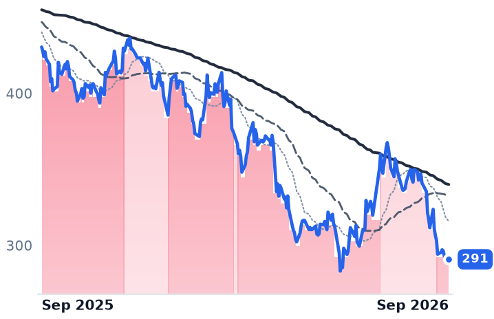 DPZ 12-month price