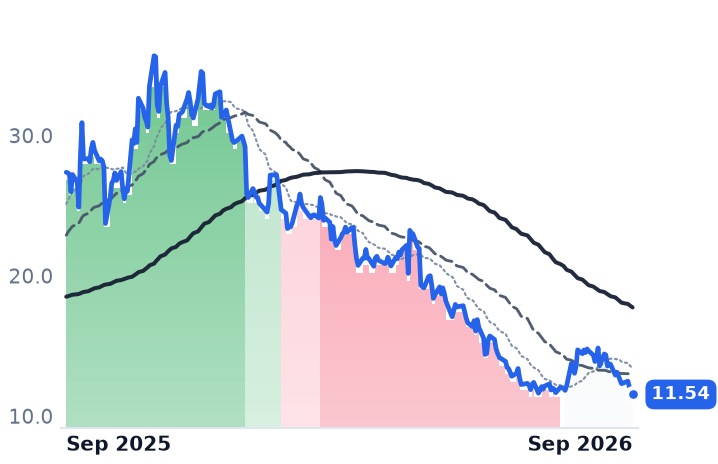 DQ 12-month price