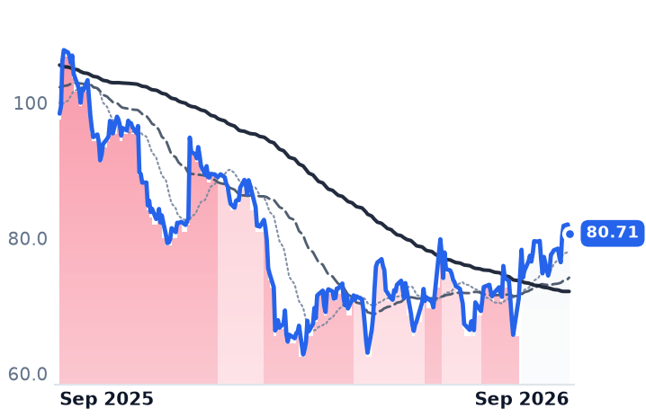DSGX 12-month price