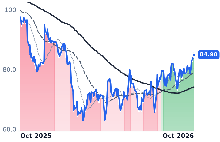 DSGX 12-month price