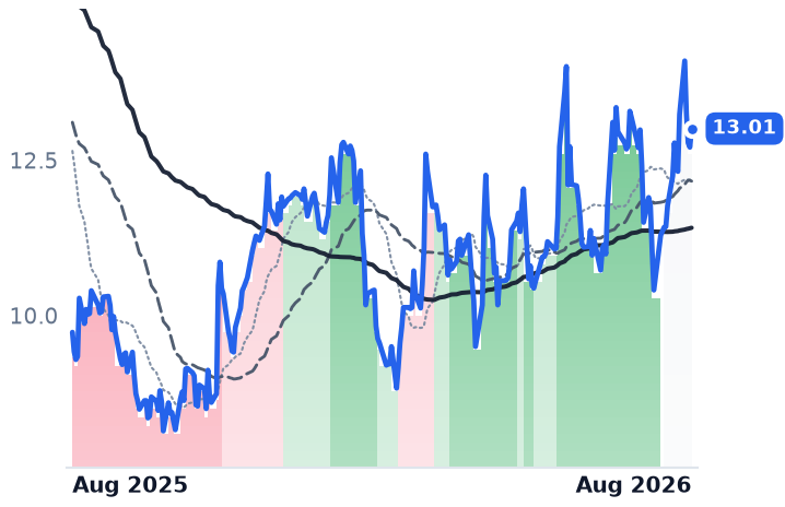 DSP 12-month price