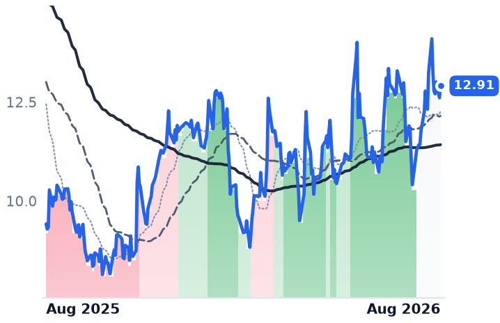 DSP 12-month price