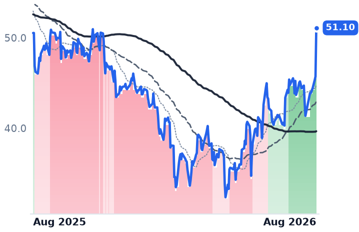 DT 12-month price