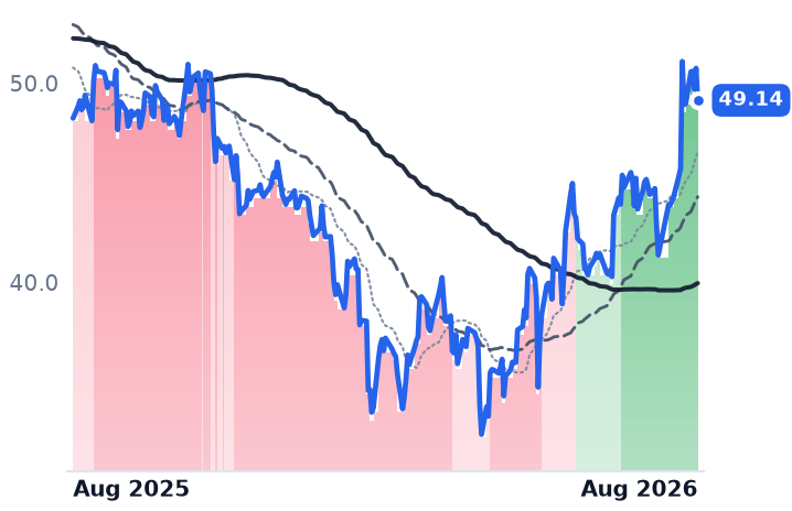 DT 12-month price
