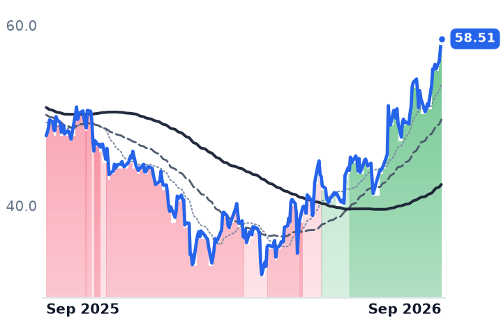 DT 12-month price