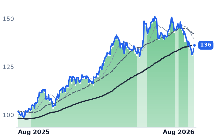 DTM 12-month price