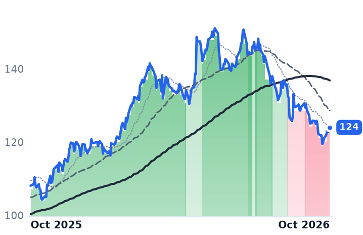 DTM 12-month price