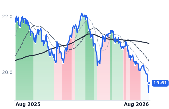 DTW 12-month price