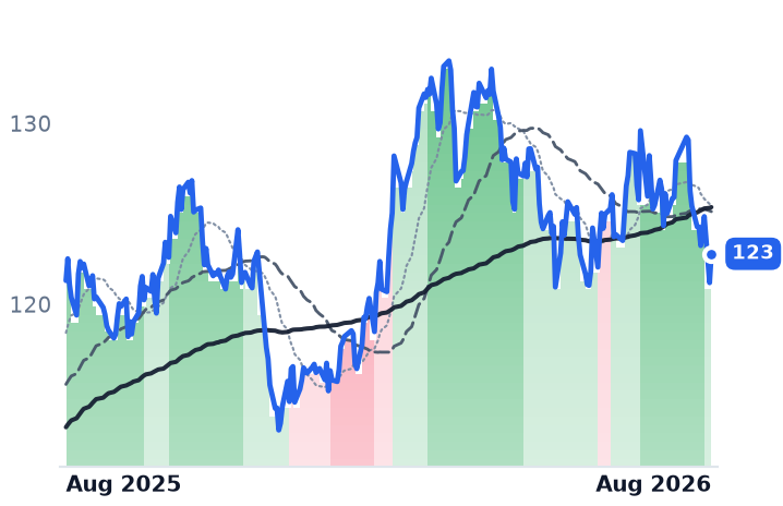 DUK 12-month price