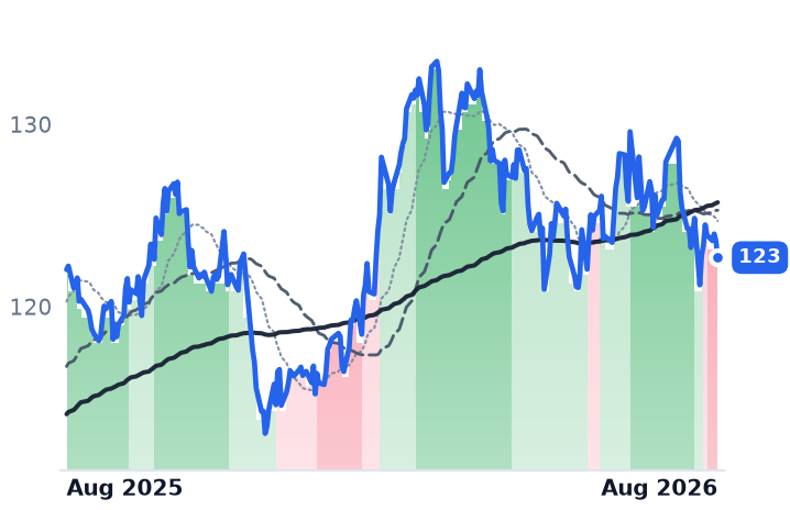 DUK 12-month price
