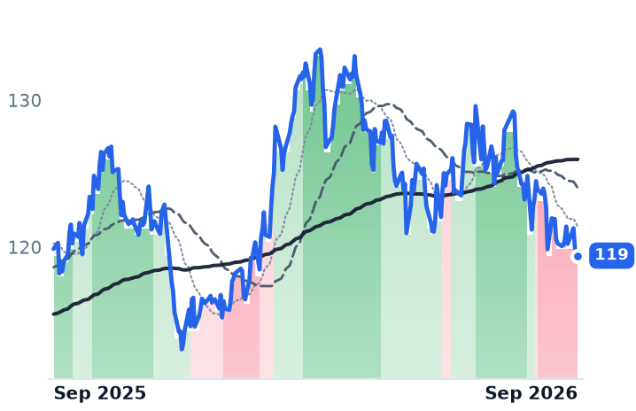 DUK 12-month price