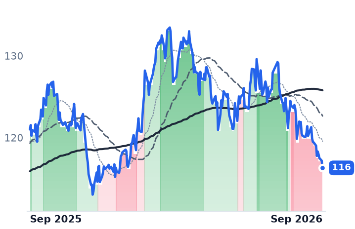 DUK 12-month price