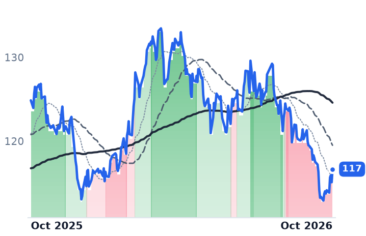 DUK 12-month price