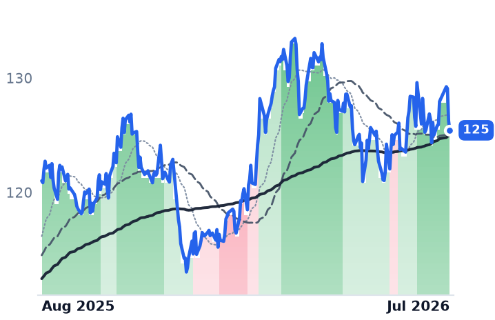 DUK 12-month price