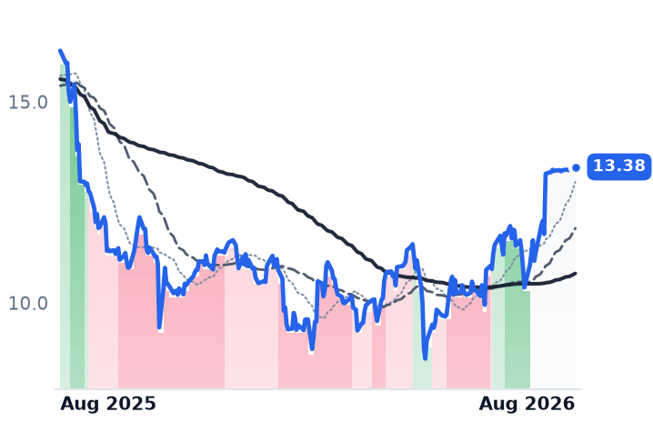 DV 12-month price