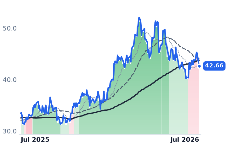 DVN 12-month price