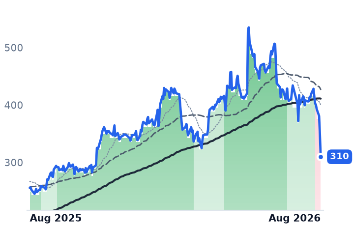 DY 12-month price