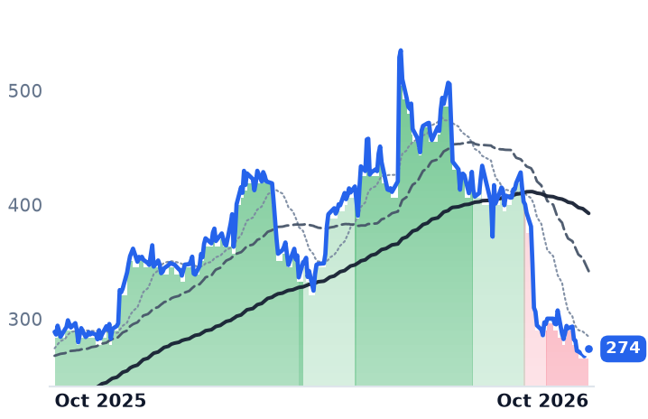 DY 12-month price