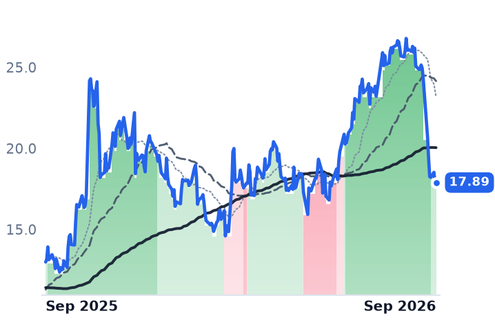 DYN 12-month price