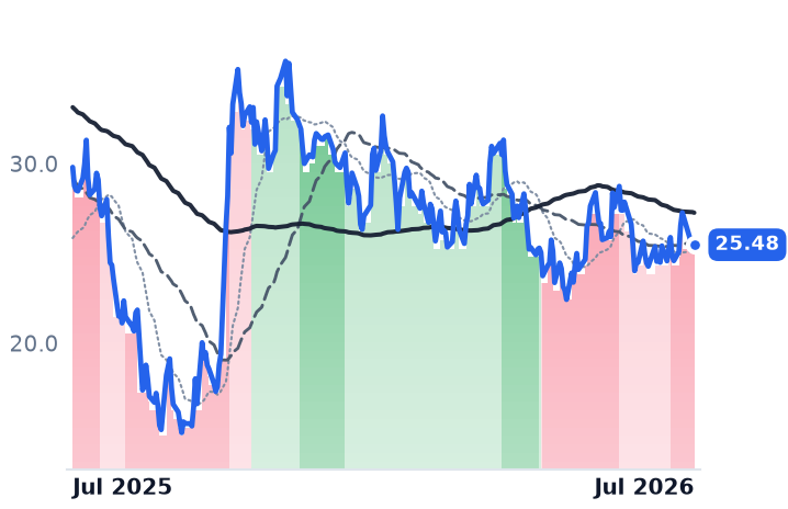 EDN 12-month price