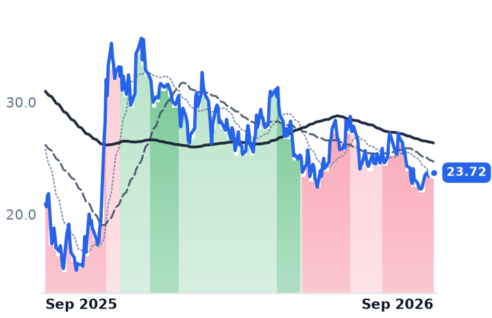 EDN 12-month price