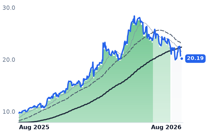 EFXT 12-month price