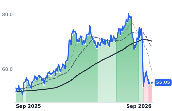 EIX 12-month price