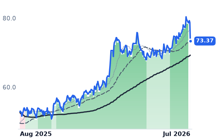 EIX 12-month price