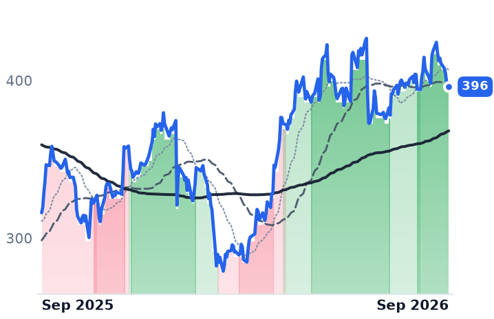 ELV 12-month price