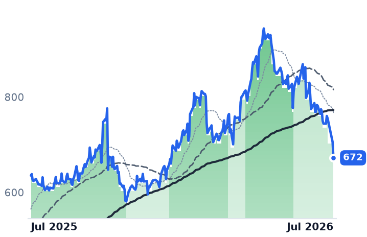 EME 12-month price