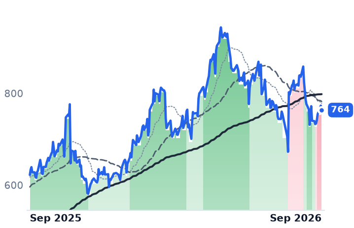 EME 12-month price
