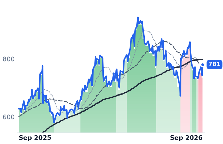 EME 12-month price
