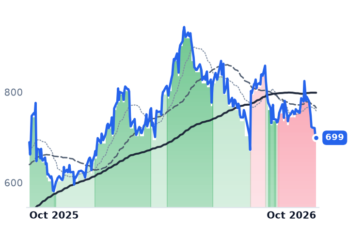 EME 12-month price