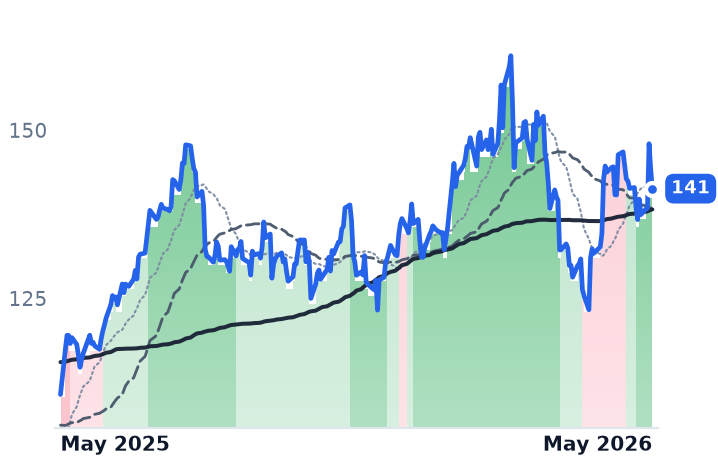 EMR 12-month price