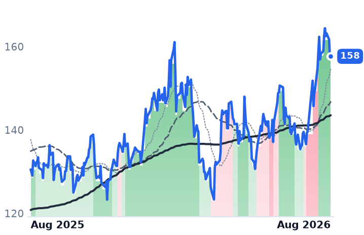 EMR 12-month price