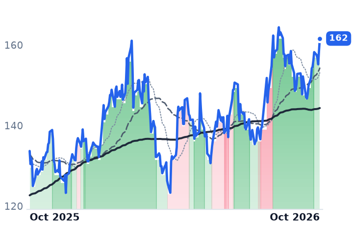 EMR 12-month price